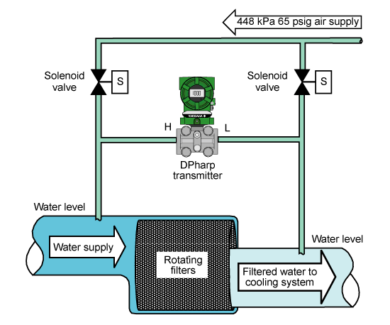 Screen Differential Control