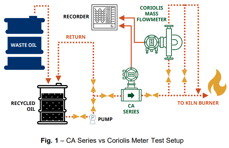 CA Series vs Coriolis Meter Test Setup