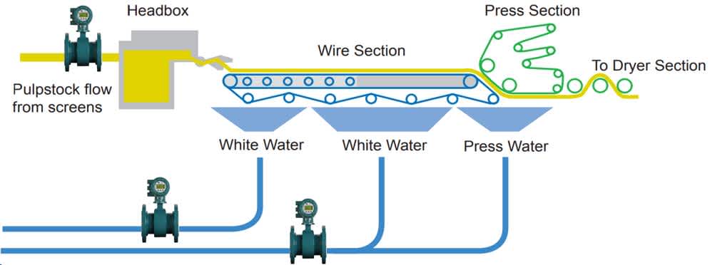 Paper Machine Basis Weight Measurement Paper Machine Basis Weight Measurement