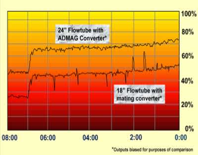 Flowtube with ADMAG Converter