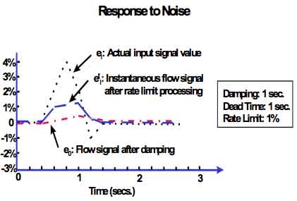Reduction in Noise