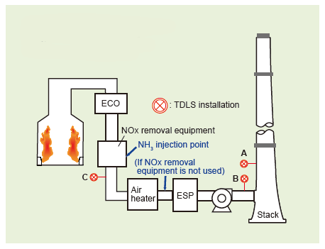 Example of NOx Removal Process Example of NOx Removal Process