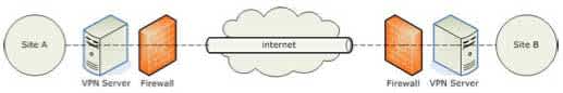 Network Communication
