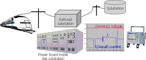 Monitoring Overall Current and Arriving Voltage