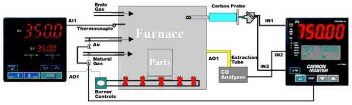 Figure 2: CO% is being measured by a CO Analyzer