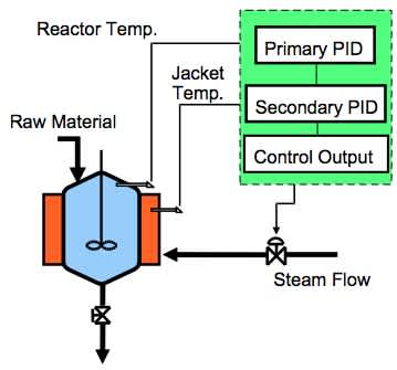 Reactor Control Using US1000-11