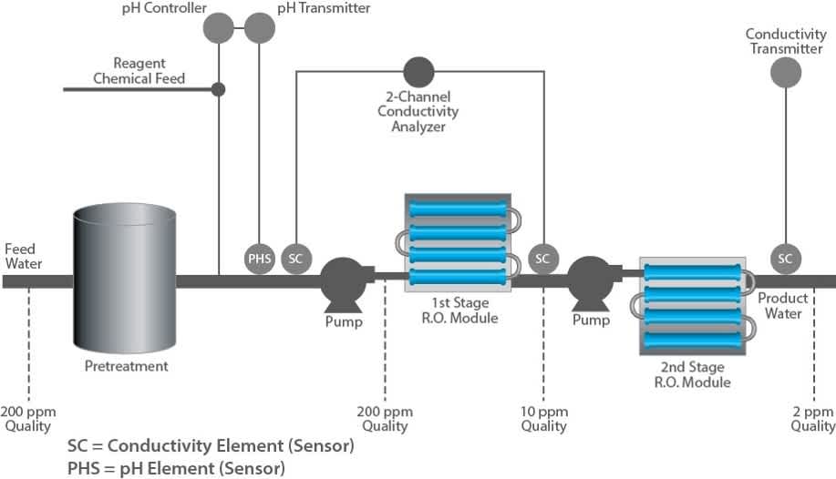 pH/ORP Measurement for Reverse Osmosis