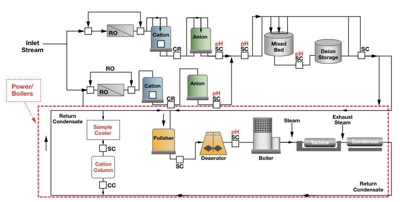 Pure Water within a Power Plant Schematic