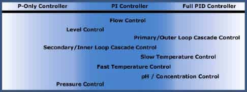 PID-Controller-configurations