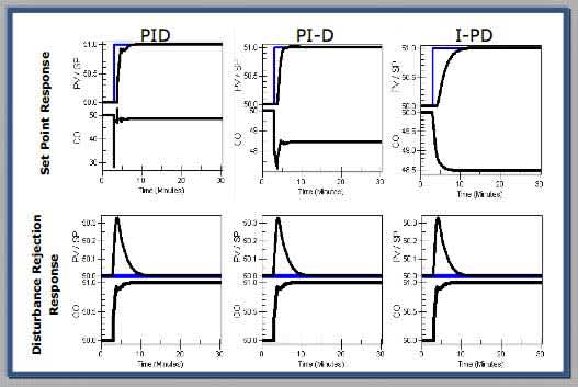 PID-response