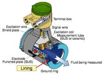 Figure 2 Construction of a Magnetic Flowmeter Detector