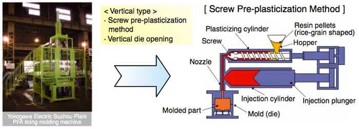 Figure 4 Construction of the PFA Lining Molding Machine