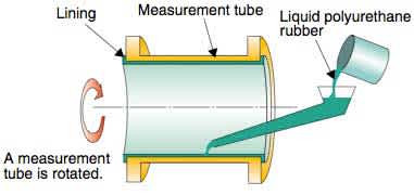 Figure 6 Principle Diagram of Centrifugal Casting Method