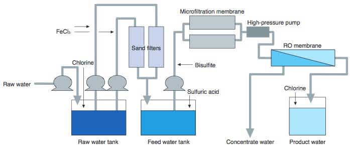 Figure 1 Example of a Seawater Desalination Plant
