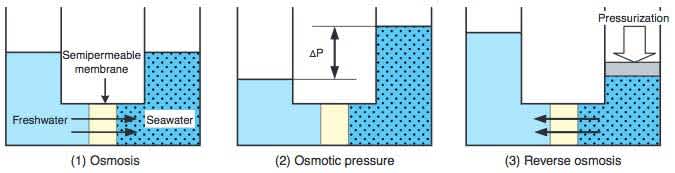 Figure 2 Principle of Reverse Osmosis Method