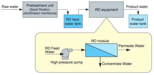 Figure 3 Basic Configuration of RO Membrane System