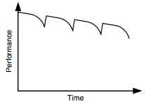 Figure 4 Performance-Time Characteristics