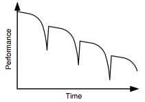 Figure 5 Performance-Time Characteristics