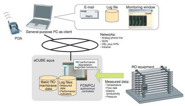Figure 6 Configuration of eCUBE aqua Remote Monitoring System