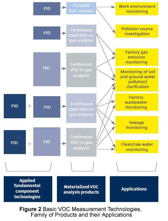 Figure 2 Basic VOC Measurement Technologies, Family of Products and their Applications