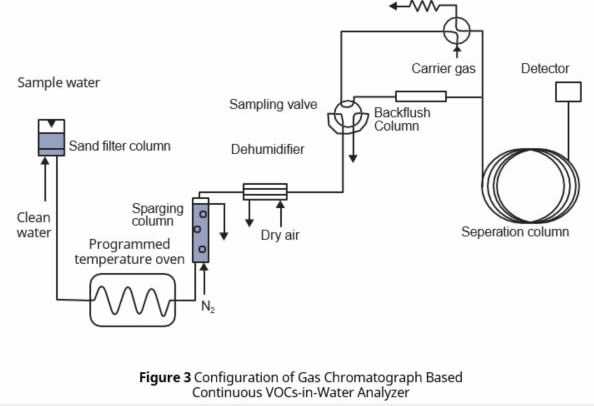 figure3-configuration-of-gas-chromatograph-based-continuous-VOCs-in-water-analyzer