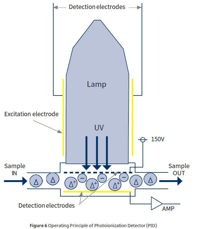 figure6 operating principle of photoionization detector PID