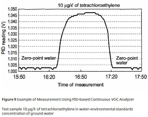 Figure 9 Example of Measurement Using PID-based Continuous VOC Analyzer