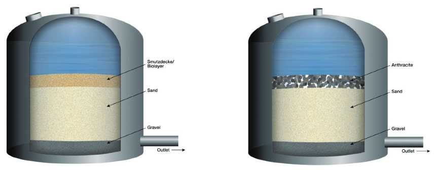 Figure 3: Examples of common filters