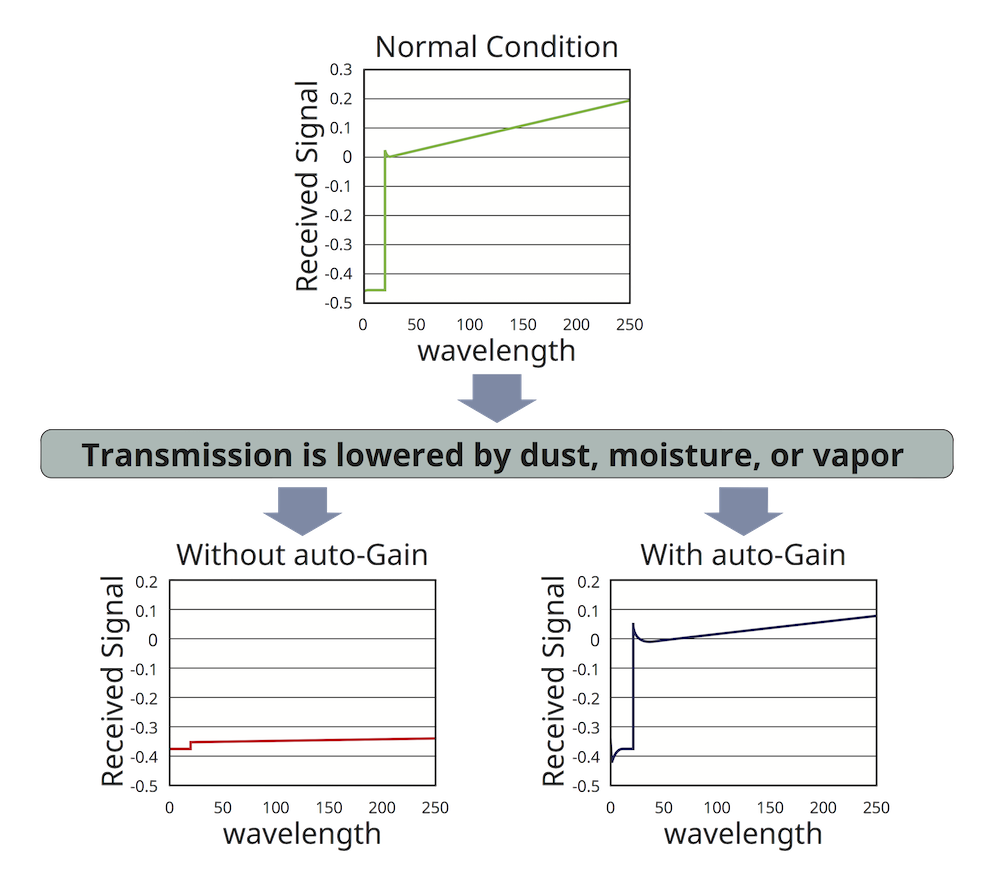 Auto gain graphs