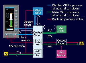 Dual CPU