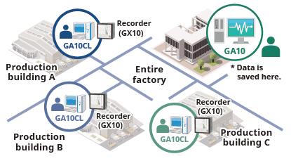Monitor the equipment operation status in e roduction building