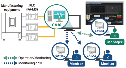 Monitor and operate production equipment