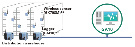 Temperature and humidity monitoring of a warehouse