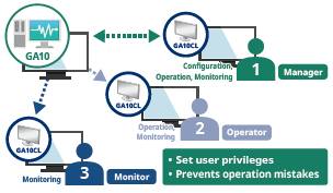 User authority setting for each user prevents incorrect operation even when used by many people：図