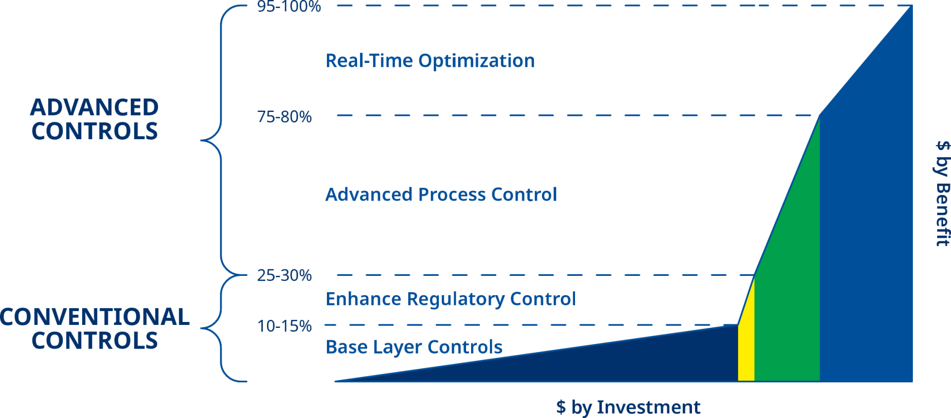 Conventional vs Advanced Controls