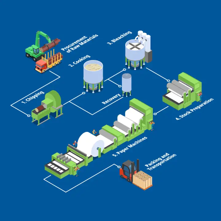 Pulp and Paper Process
