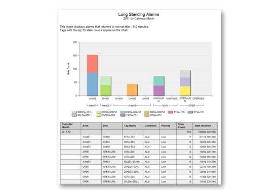 Exaquantum/ARA Long Standing Alarms Page