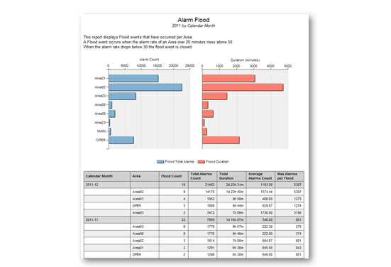 Exaquantum/ARA Alarm Flood Page