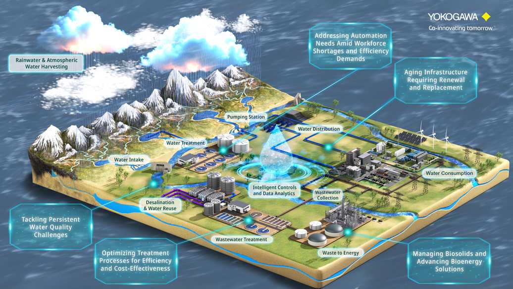 Yokogawa One Water Solution Map