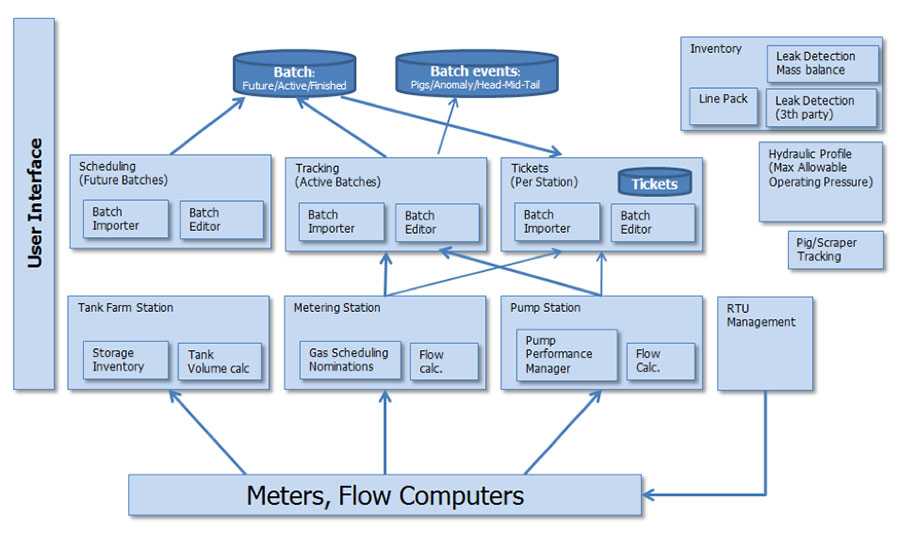Liquid Enterprise Management Suite (LEMS)