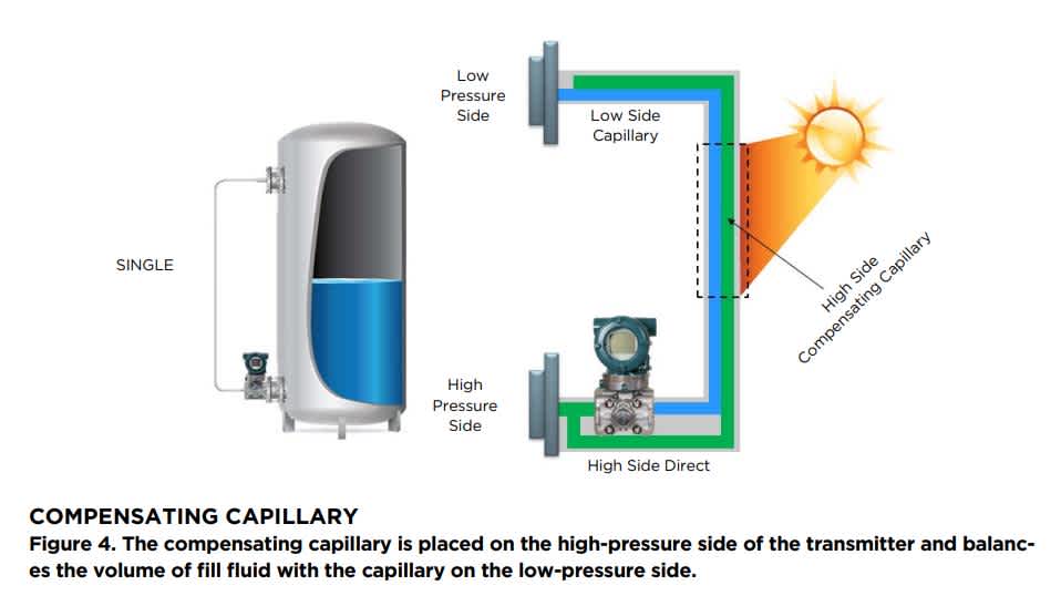 Compensating Capillary