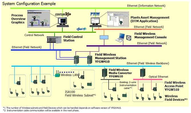 Field Wireless