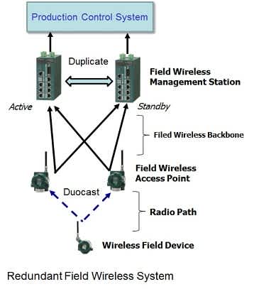 Field Wireless