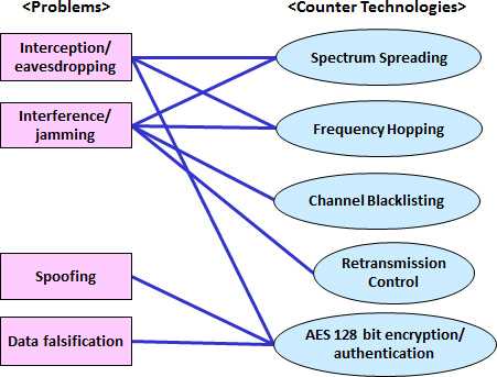 Security by digital communication technology