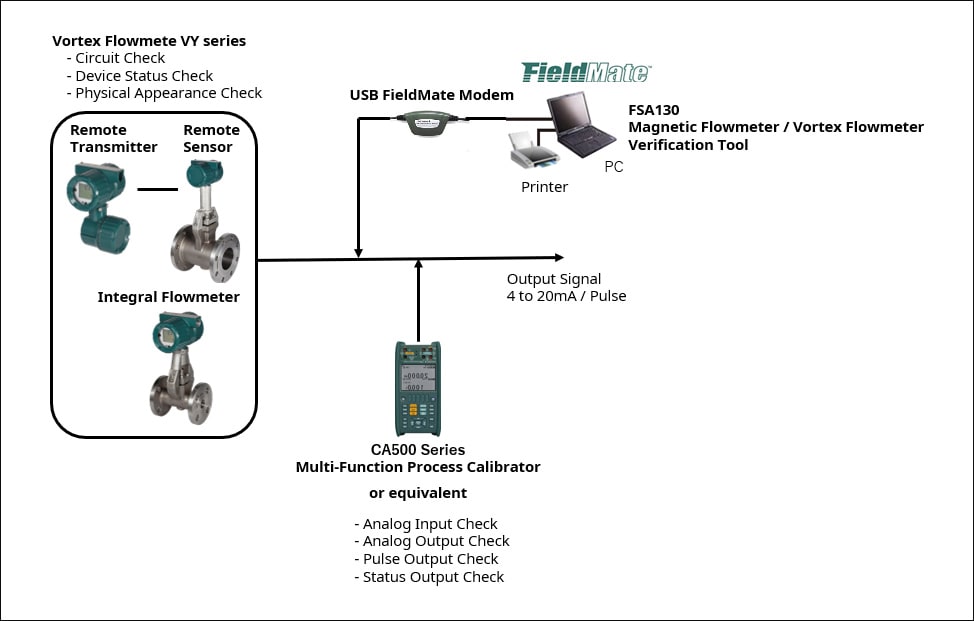 FSA130 Flowmeter / Vortex Flowmeter Verification Tool