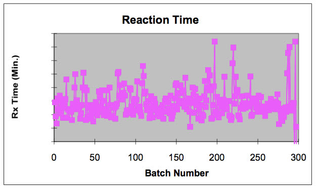Six Sigma and S88 Unite for Batch Automation Productivity Improvement ...