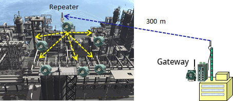 Adopting Wireless for Safety — Yokogawa Digital Solutions