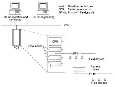 Integration Of Field Networks With CENTUM CS 3000 R3 | Yokogawa Philippines