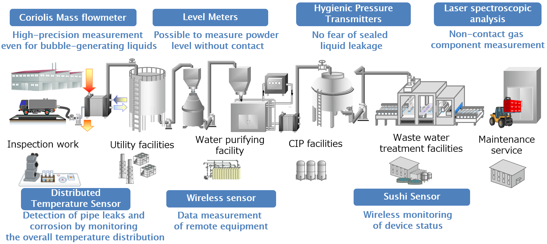 Food & Beverage | Yokogawa Australia