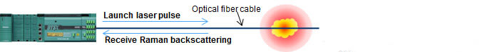 Temperature monitoring using optical fiber cable